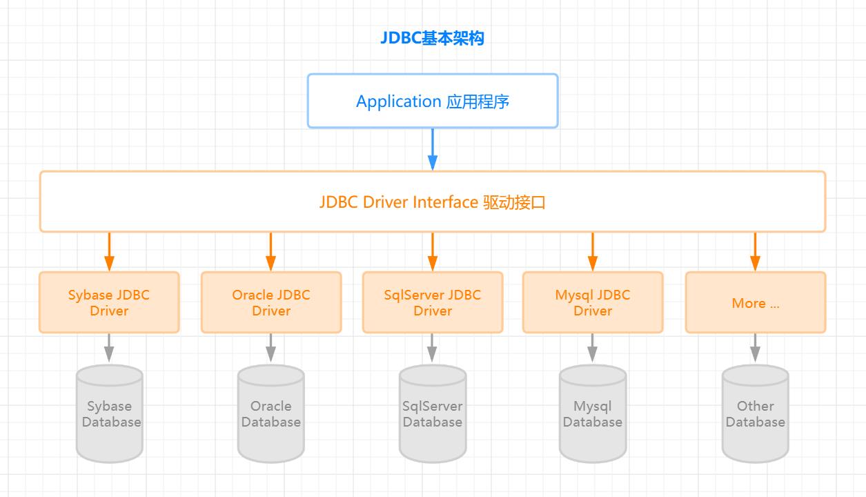 JDBC架构图
