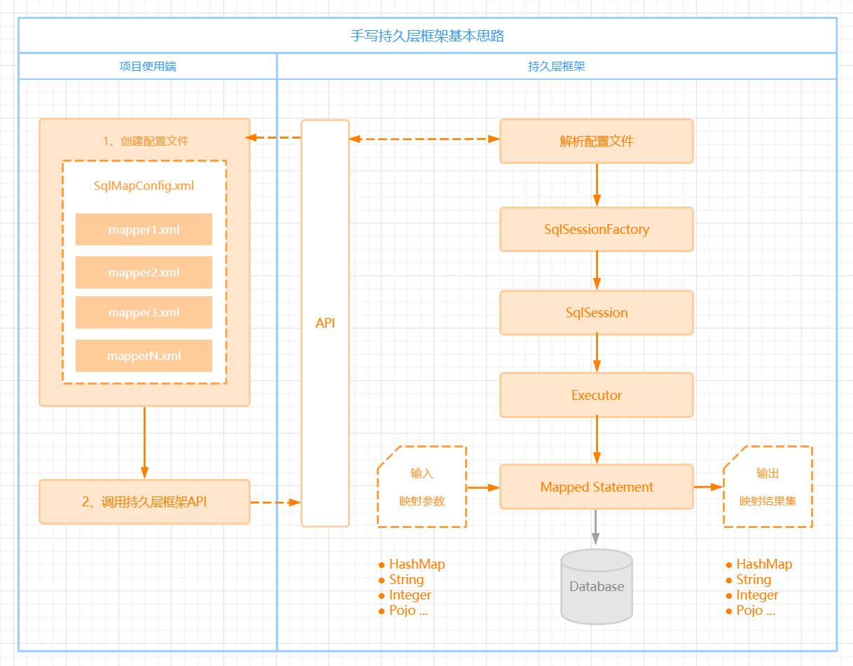 手写持久层框架基本思路
