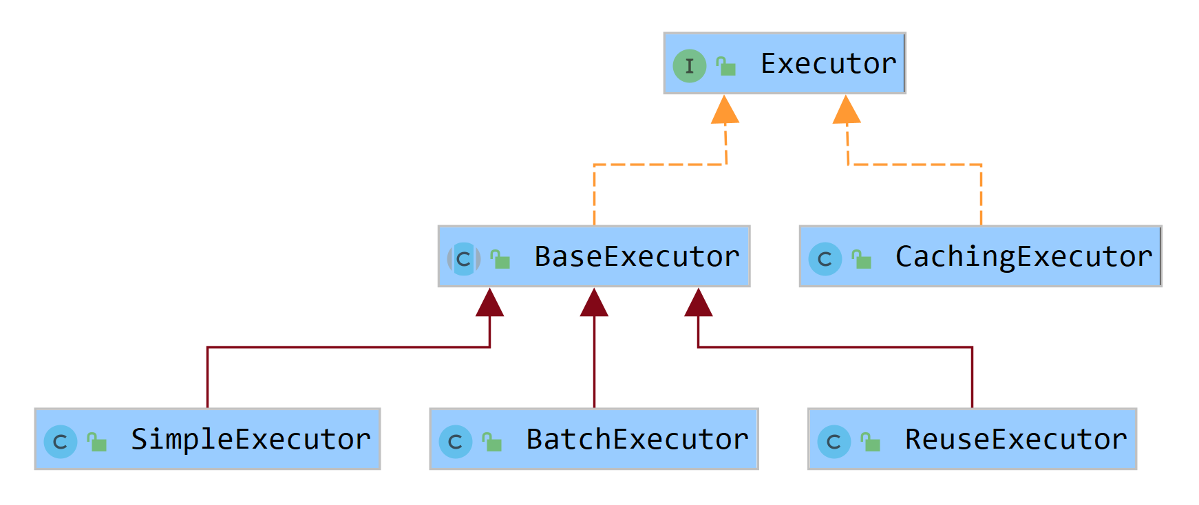 Executor执行器接口