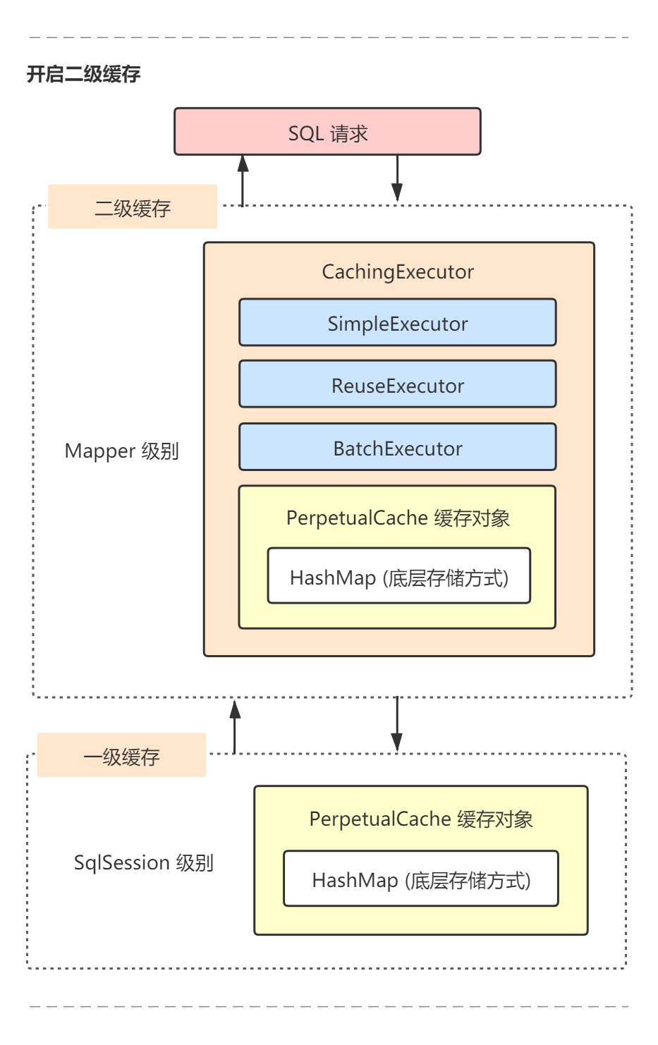 Executor二级缓存执行器