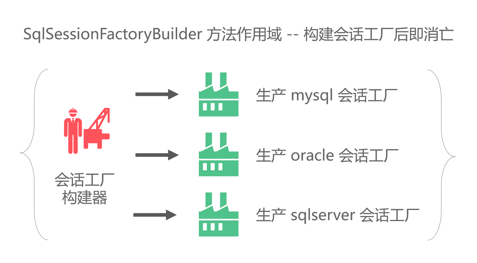 SqlSessionFactoryBuilder最佳作用域呈现