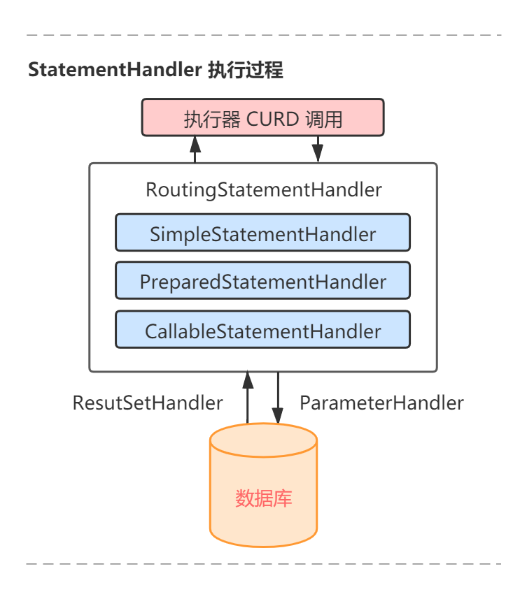 StatementHandler执行过程