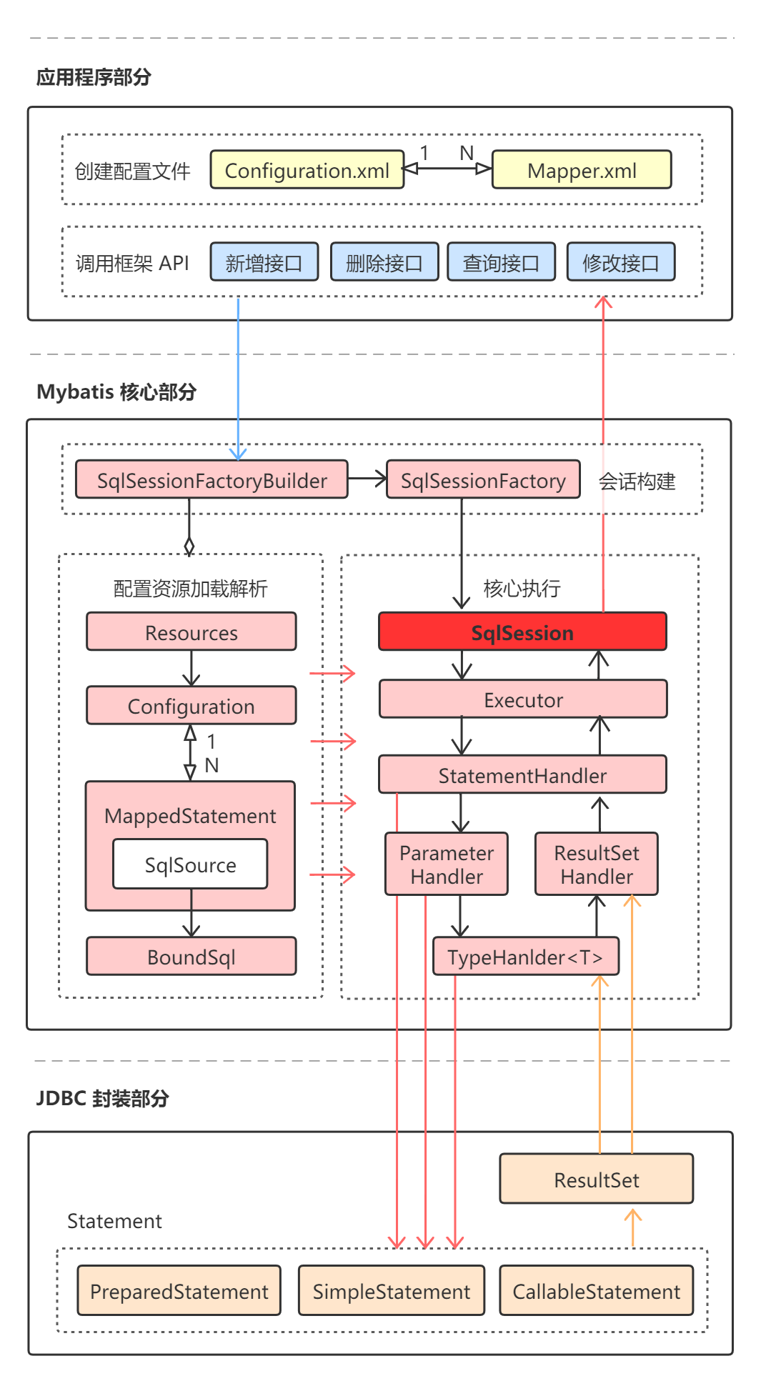 sqlSession会话高亮展示