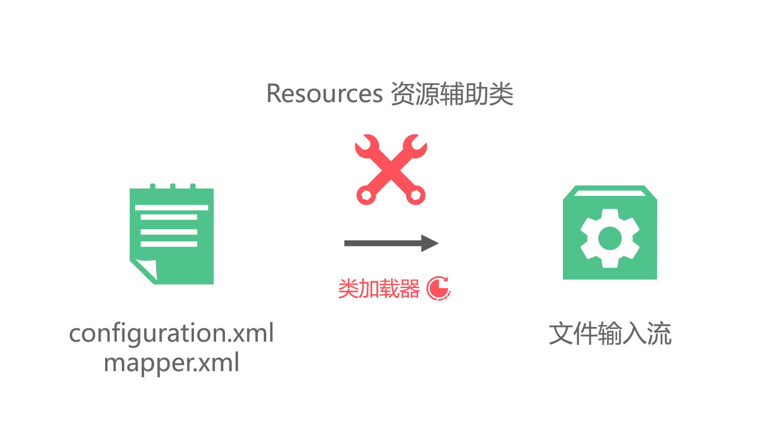 Resources加载配置文件过程