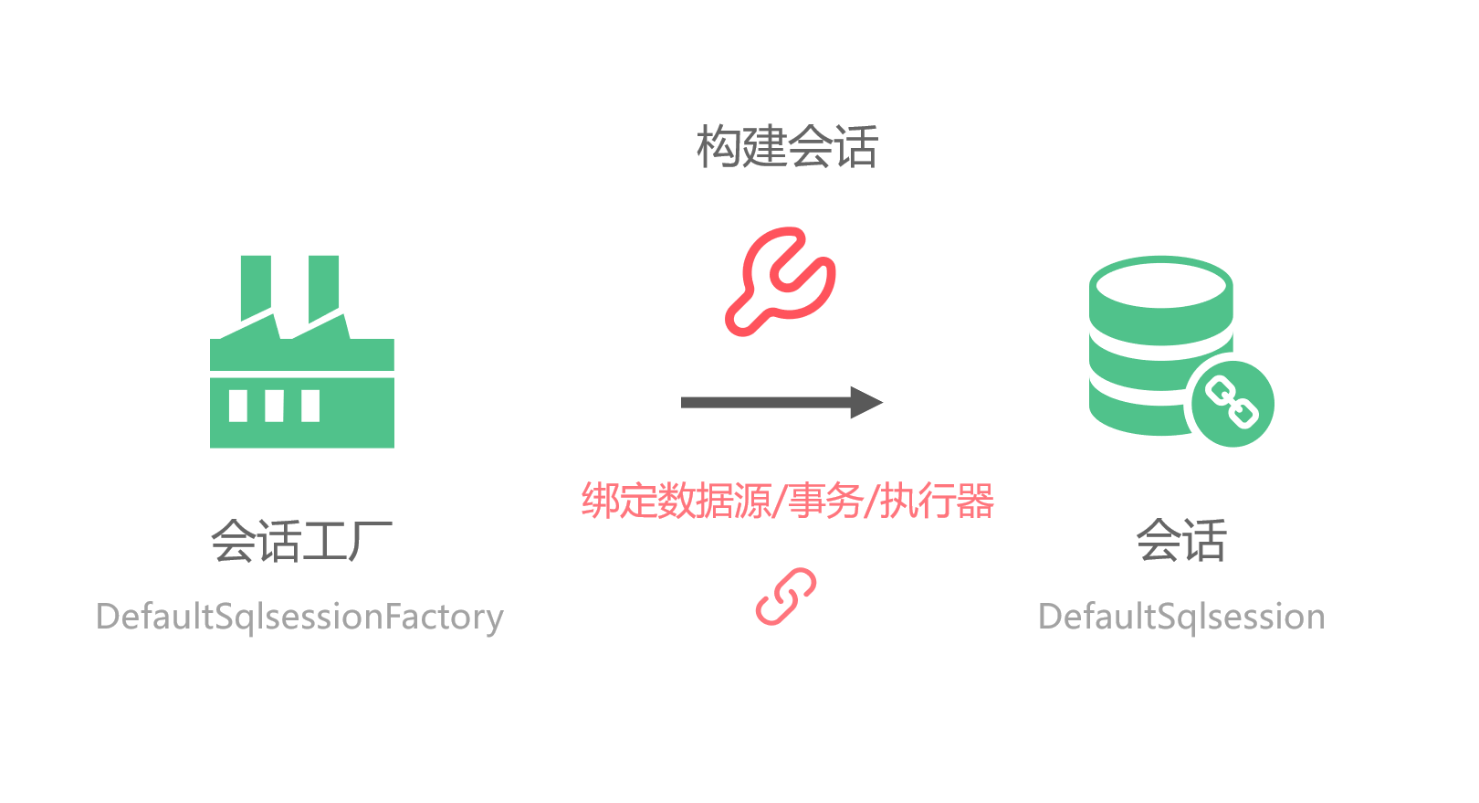 SqlSessionFactory生产会话