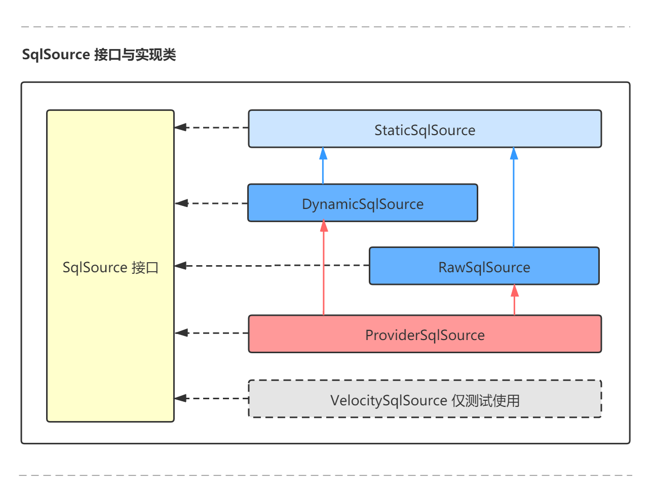 sql源接口与实现