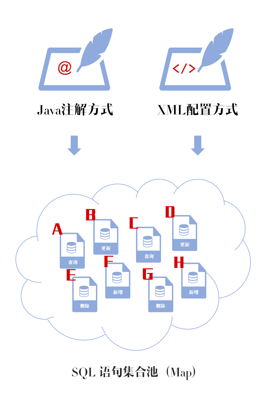 SQL语句集合池