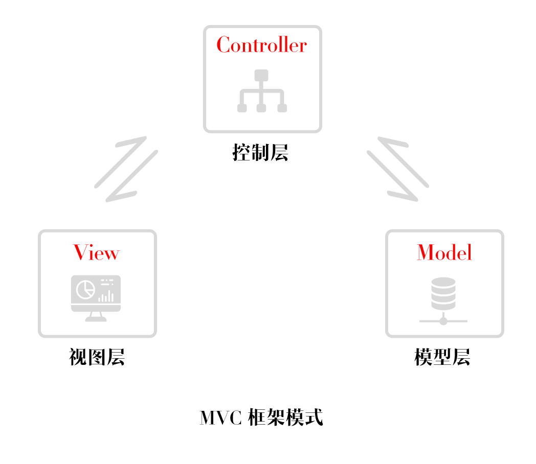 MVC框架模式