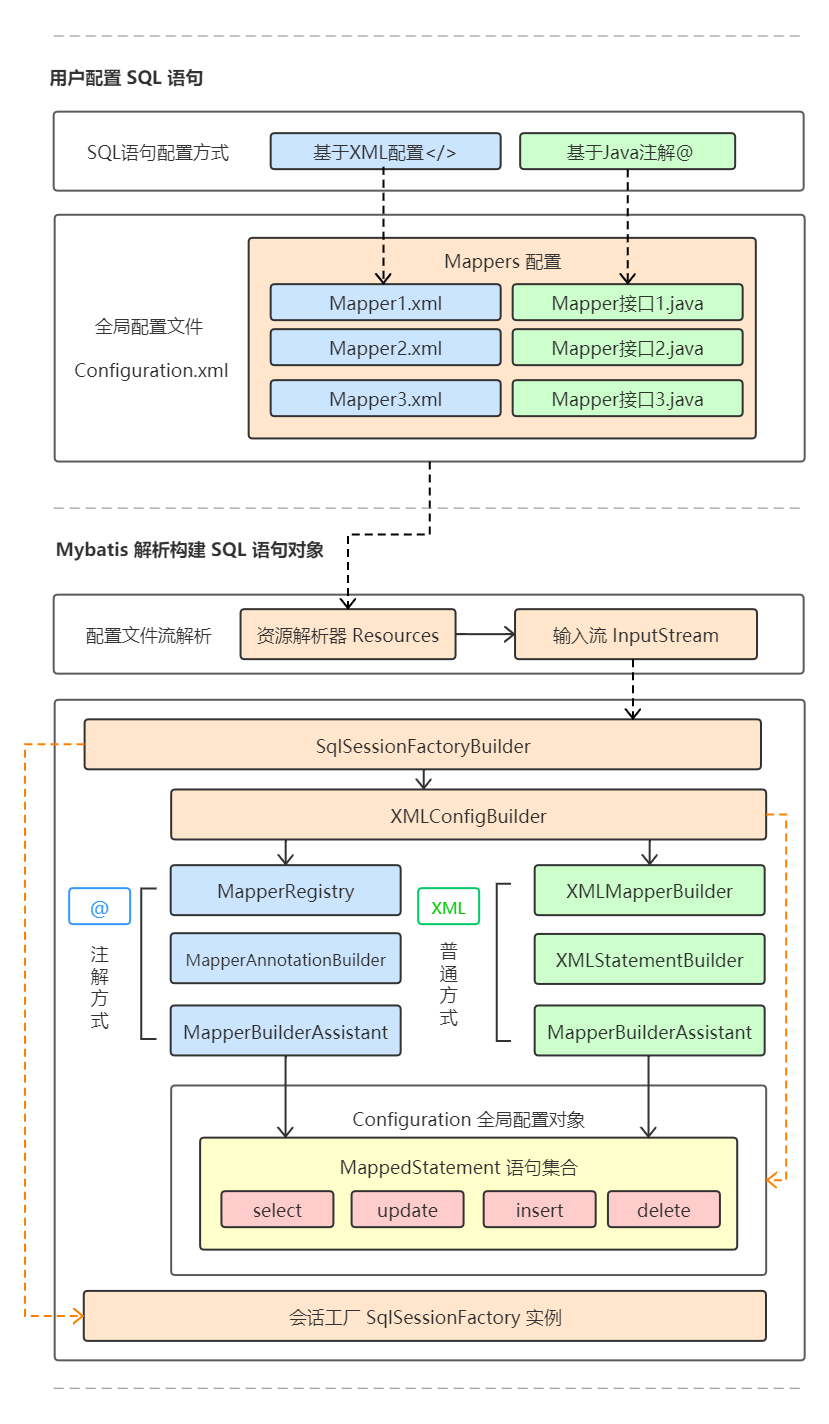 Mybatis的SQL语句是怎么构建成对象的