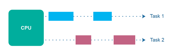 01-Concurrency-vs-Parallelism#concurrency-vs-parallelism-1.png