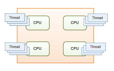 00-java-concurrency#java-concurrency-tutorial-introduction-1.png