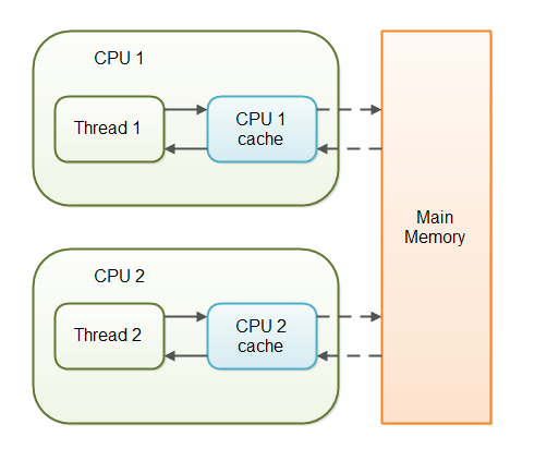 java-volatile-keyword.md#java-volatile-1.png