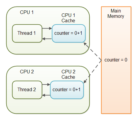 02-Java Volatile Keyword#java-volatile-3.png